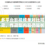 多平台影视榜单对比可见，作品型内容仍是长期流量基础